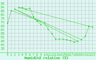 Courbe de l'humidit relative pour Dole-Tavaux (39)