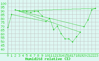 Courbe de l'humidit relative pour Paray-le-Monial - St-Yan (71)