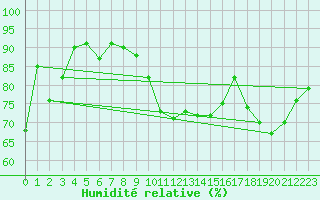 Courbe de l'humidit relative pour Le Havre - Octeville (76)
