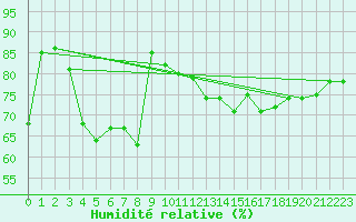 Courbe de l'humidit relative pour Olands Norra Udde