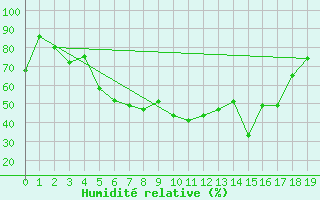 Courbe de l'humidit relative pour Hjerkinn Ii