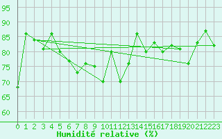 Courbe de l'humidit relative pour Gibraltar (UK)