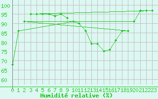 Courbe de l'humidit relative pour Leutkirch-Herlazhofen