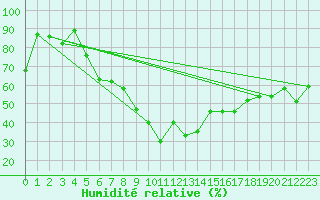 Courbe de l'humidit relative pour Drogden