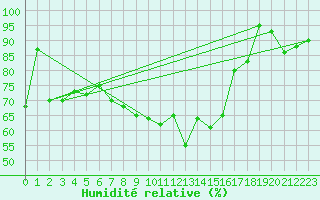 Courbe de l'humidit relative pour Paganella