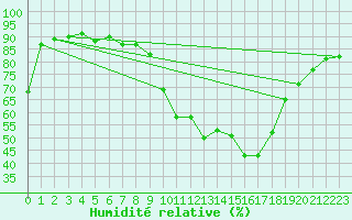 Courbe de l'humidit relative pour Zurich Town / Ville.