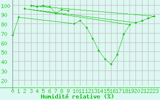 Courbe de l'humidit relative pour Brive-Laroche (19)