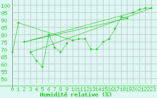 Courbe de l'humidit relative pour Capo Bellavista