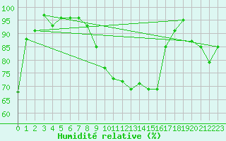 Courbe de l'humidit relative pour Vichy (03)