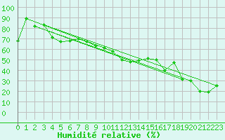 Courbe de l'humidit relative pour Jungfraujoch (Sw)