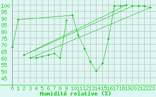 Courbe de l'humidit relative pour Ristna