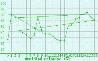 Courbe de l'humidit relative pour Edinburgh (UK)