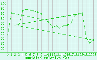 Courbe de l'humidit relative pour Ceuta