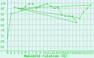 Courbe de l'humidit relative pour Lauzerte (82)