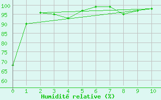 Courbe de l'humidit relative pour Lauzerte (82)