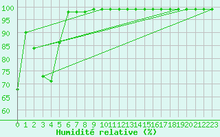 Courbe de l'humidit relative pour Mont-Aigoual (30)