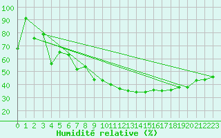 Courbe de l'humidit relative pour Baztan, Irurita
