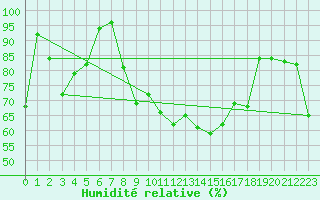 Courbe de l'humidit relative pour Fair Isle