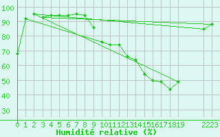Courbe de l'humidit relative pour Bellefontaine (88)