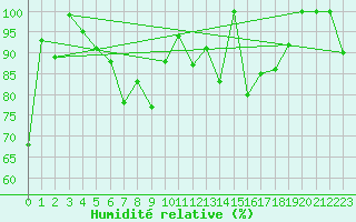 Courbe de l'humidit relative pour Pilatus