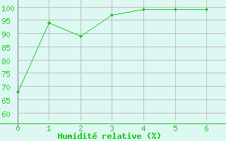 Courbe de l'humidit relative pour Terrace Bay Airport