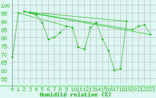 Courbe de l'humidit relative pour Lons-le-Saunier (39)