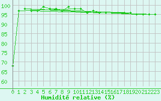 Courbe de l'humidit relative pour Feldberg-Schwarzwald (All)