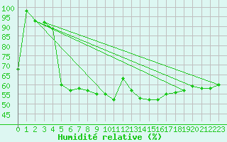 Courbe de l'humidit relative pour Mallnitz Ii