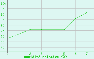 Courbe de l'humidit relative pour Orizaba, Ver.