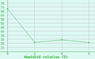 Courbe de l'humidit relative pour Hezuo