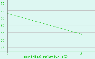 Courbe de l'humidit relative pour Darlag