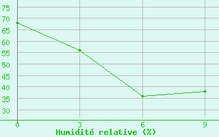 Courbe de l'humidit relative pour Ust-Bajha