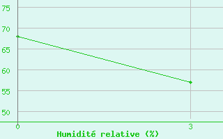 Courbe de l'humidit relative pour Irht