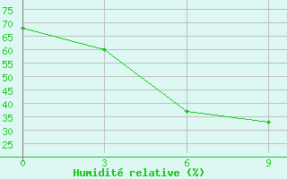 Courbe de l'humidit relative pour Obluc'E