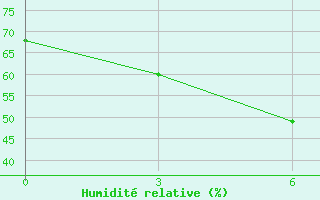 Courbe de l'humidit relative pour Nanyang