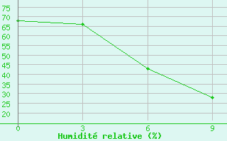 Courbe de l'humidit relative pour Parkhar