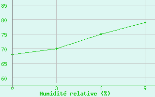 Courbe de l'humidit relative pour Bonriki