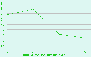 Courbe de l'humidit relative pour Pyrgela