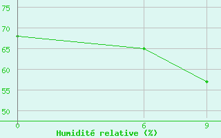 Courbe de l'humidit relative pour Levitha