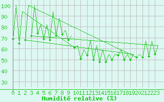 Courbe de l'humidit relative pour Kraljevo