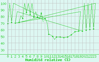 Courbe de l'humidit relative pour Zielona Gora