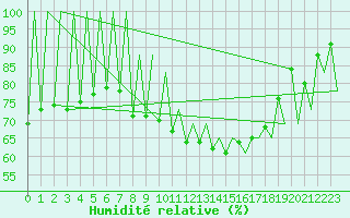 Courbe de l'humidit relative pour Emmen