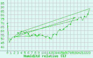 Courbe de l'humidit relative pour Frankfort (All)