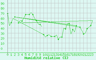 Courbe de l'humidit relative pour Tunis-Carthage