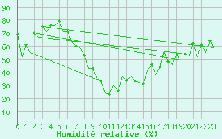 Courbe de l'humidit relative pour Bacau