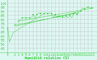 Courbe de l'humidit relative pour Platform P11-b Sea