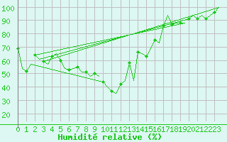 Courbe de l'humidit relative pour Genve (Sw)