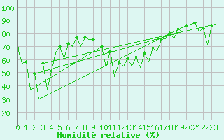 Courbe de l'humidit relative pour Huesca (Esp)