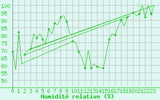 Courbe de l'humidit relative pour Locarno-Magadino