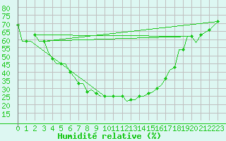 Courbe de l'humidit relative pour Uralsk